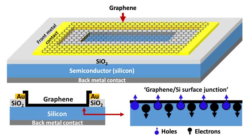 Diagram of graphene-semiconductor surface junction