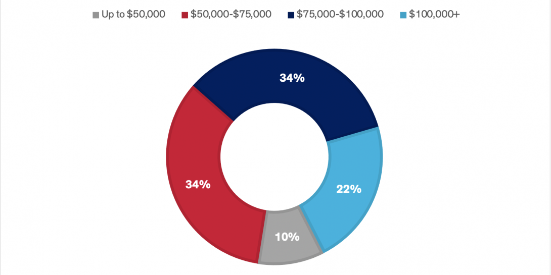 graph showing salary distribution of UIC chemical engineering alumni who responded to a 2021 survey