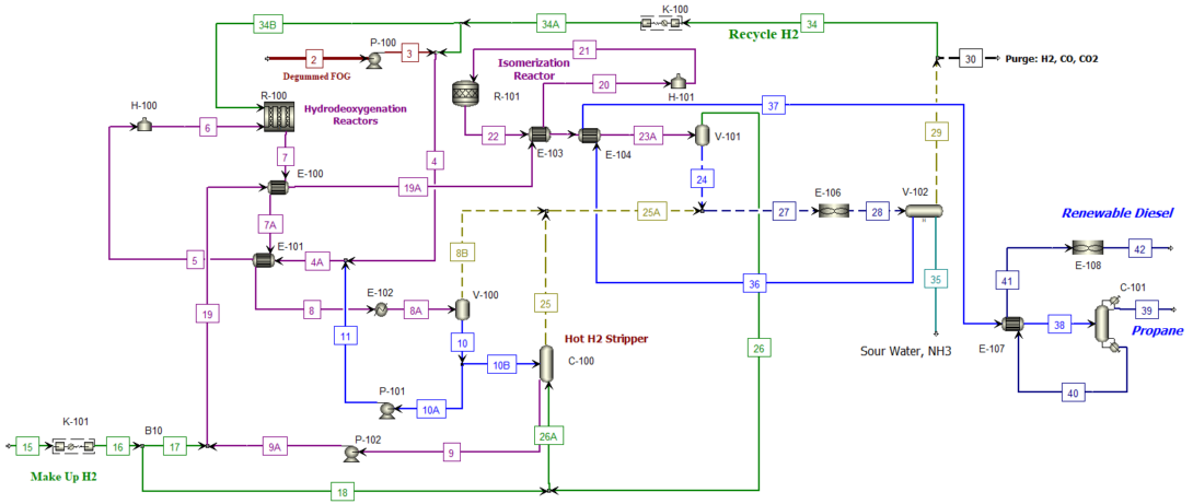 The flowsheet from Apsen Plus, the simulation software used. The green streams are pure Hydrogen (H2), blue are product hydrocarbon streams (HC), purple is H2+HC streams, and the dotted streams are light end gasses.