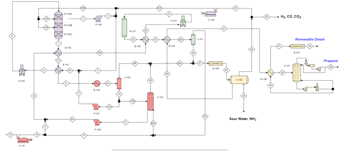 The group's process flow diagram of their project entitled, 