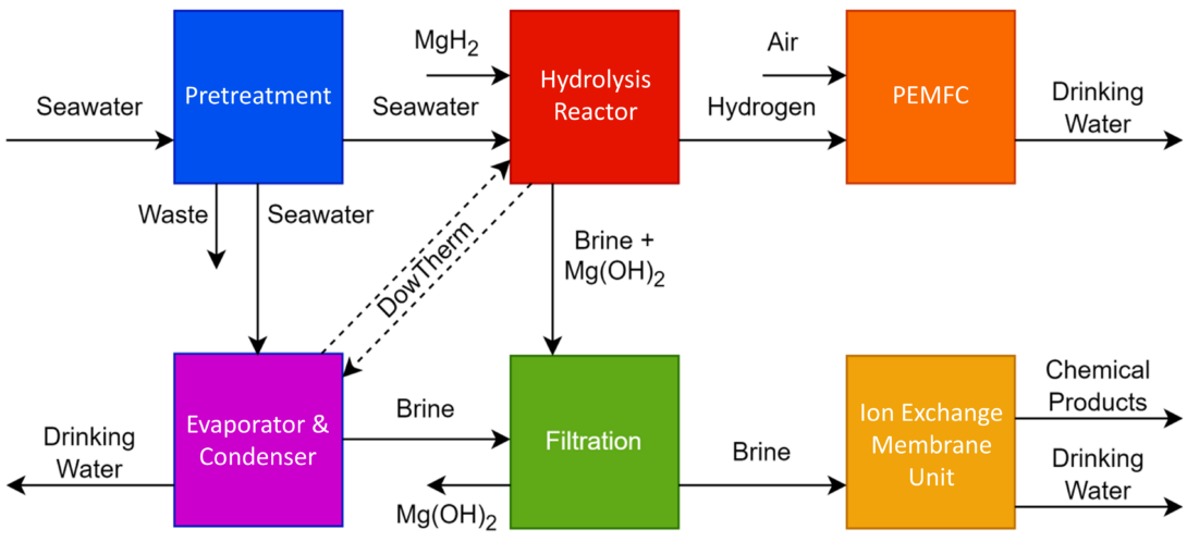 The group's process to create clean water through desalination.